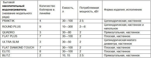 Общие сведения об электрических водонагревателях