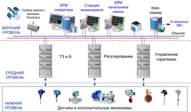 Структурная схема АСУ ТП котлоагрегата