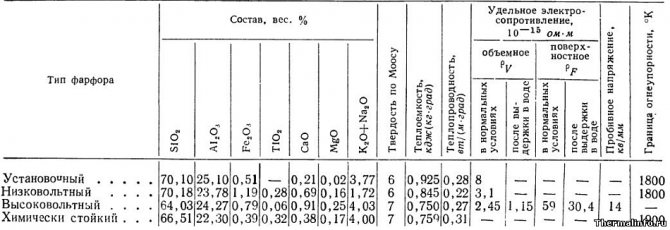 Свойства фарфора - таблица