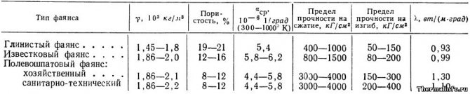 Свойства фаянса, плотность фаянса - таблица
